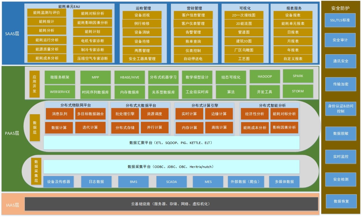 能源管理系統(tǒng)架構(gòu)圖